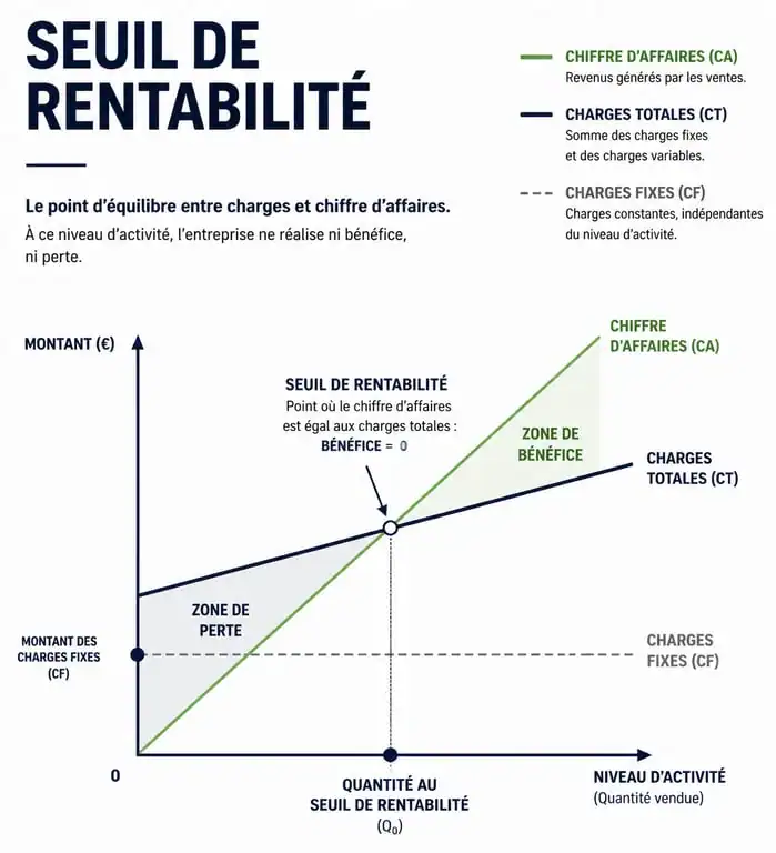 Graphique illustrant le seuil de rentabilité et les charges fixes