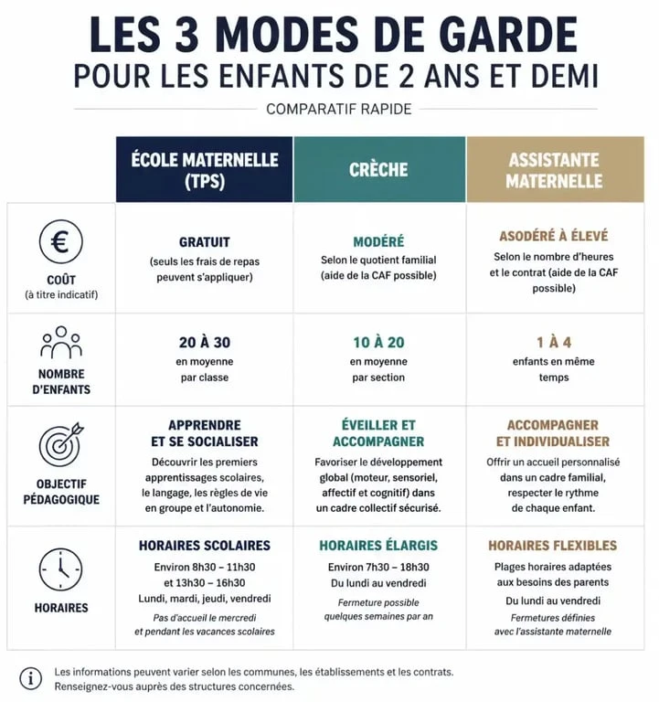 Comparatif des modes de garde pour une entrée en maternelle à 2 ans et demi : école, crèche ou assistante maternelle.
