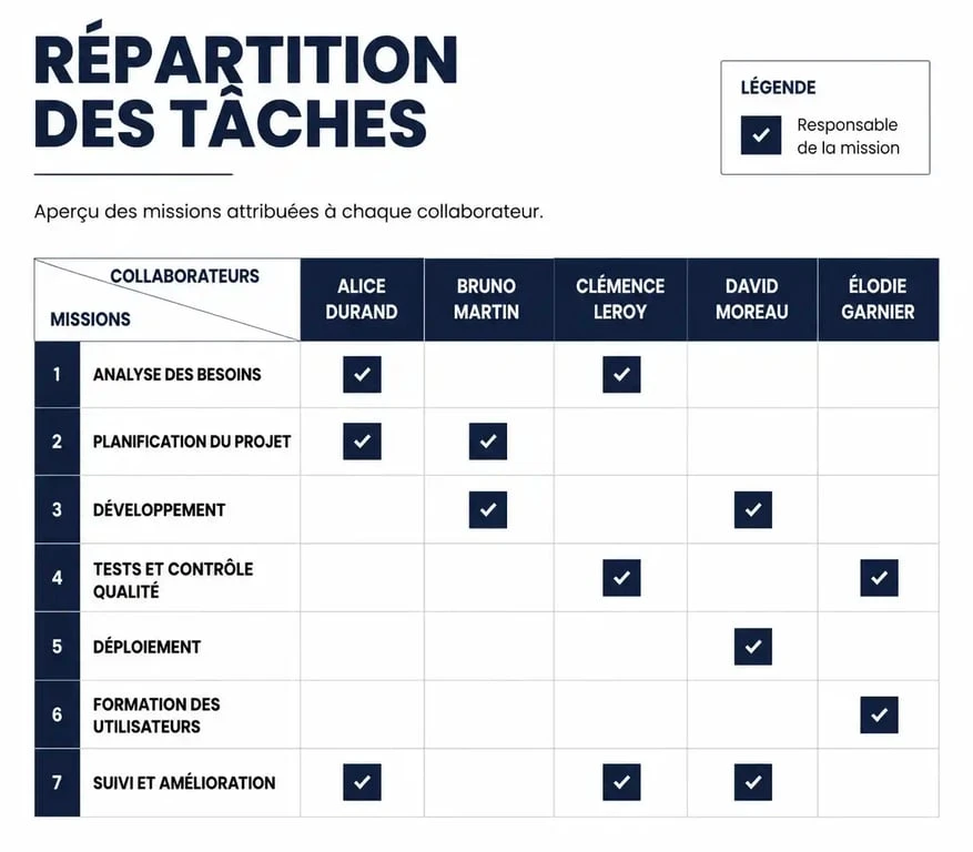 Exemple de tableau de répartition des tâches pour une gestion d'équipe efficace