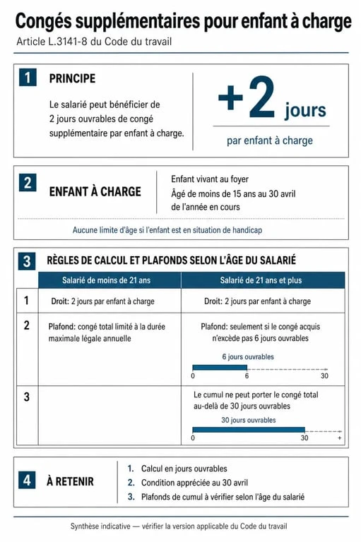 Infographie des règles de calcul des congés supplémentaires pour enfant à charge selon la loi française