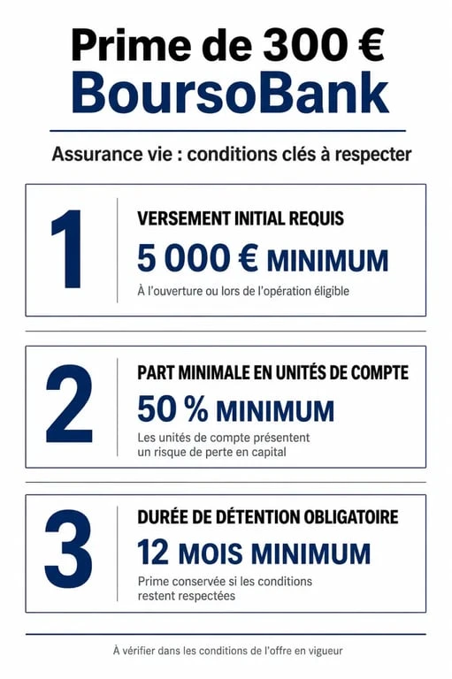 Conditions pour obtenir la prime de 300 euros de l'assurance vie BoursoBank