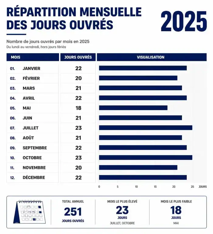 Répartition mensuelle des jours ouvrés et nombre de samedi et dimanche en 2025