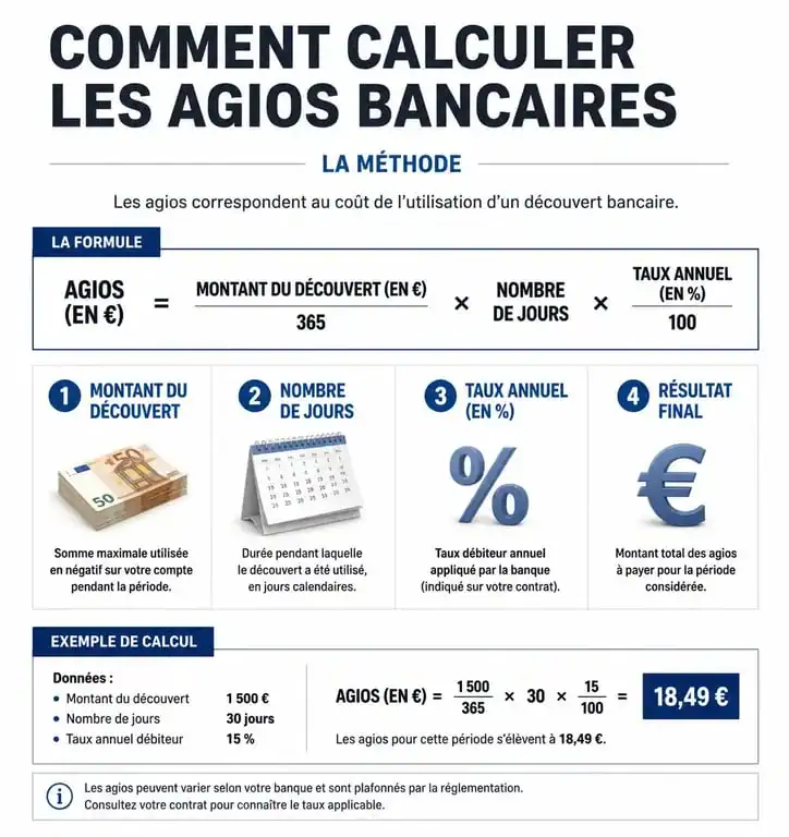 Infographie explicative du calcul des intérêts sur compte de particulier ADEL et agios bancaires