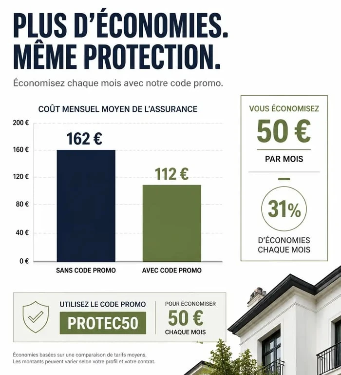 Infographie illustrant les économies réalisables avec un code promo Leocare sur différents types d'assurances.