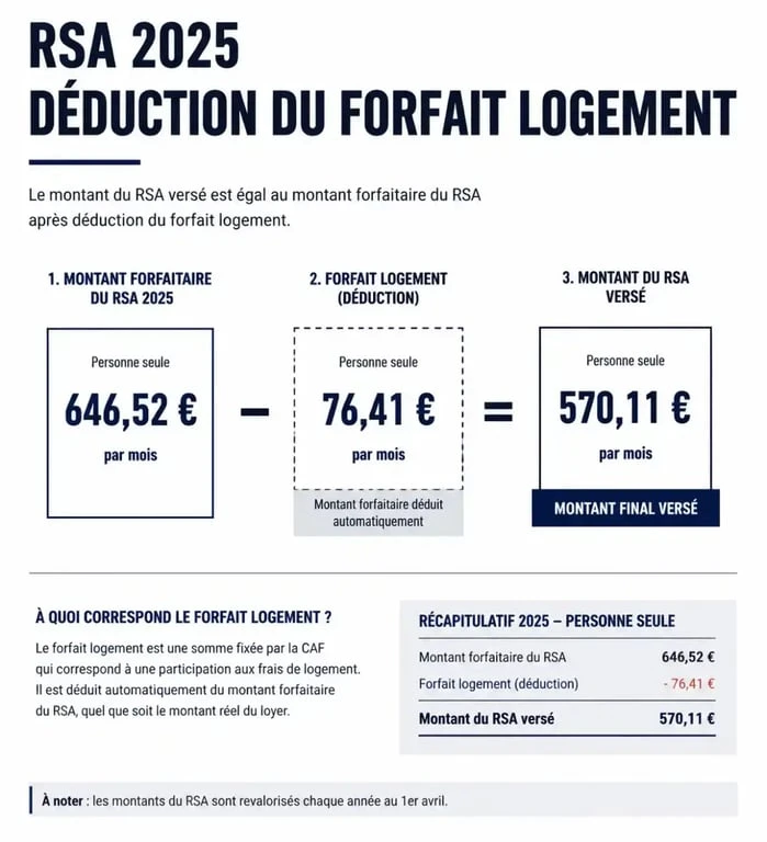 Schéma explicatif du calcul du forfait logement RSA 2025