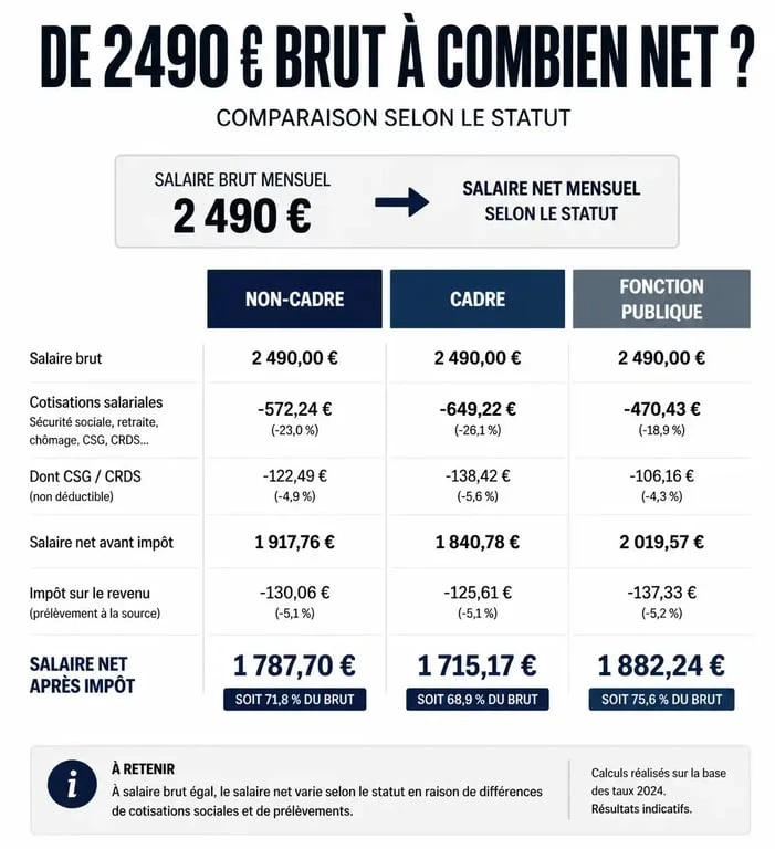 Infographie comparative : conversion de 2490 brut en net pour cadre, non-cadre et fonction publique