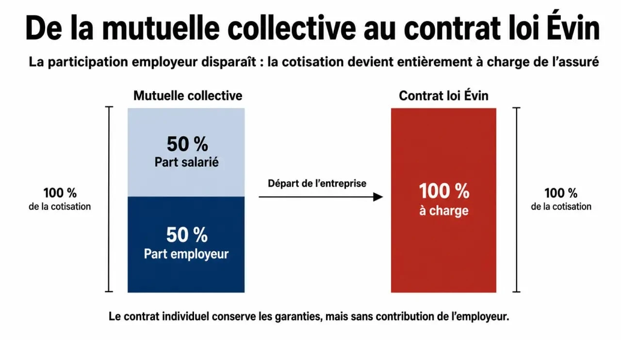 Infographie comparative : maintien mutuelle loi Évin après départ entreprise et augmentation cotisation