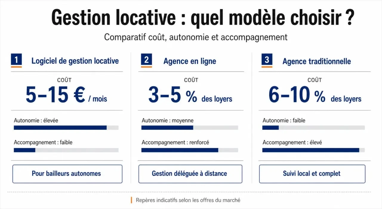 Gestion locative en ligne comparatif : comparaison visuelle entre logiciel, agence en ligne et agence traditionnelle