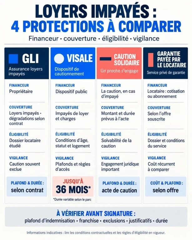 Locataire assurance loyer impayé : infographie comparant GLI, Visale, caution solidaire et garantie locative