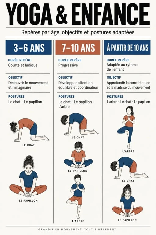 Infographie sur le yoga enfance selon l’âge, la durée et les postures adaptées
